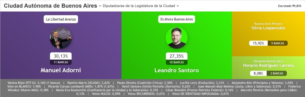 Elecciones en la Ciudad de Buenos Aires